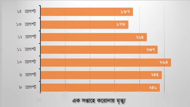 দেশে করোনায় আরো ১৮৭ জনের মৃত্যু