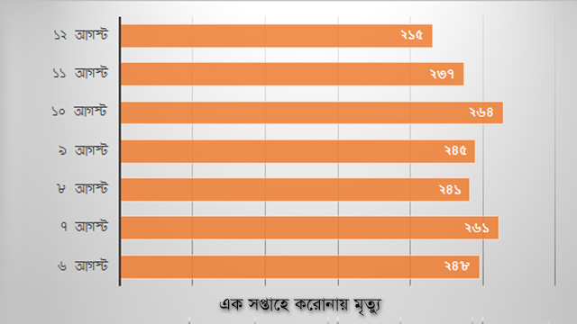 করোনায় ২১৫ জনের মৃত্যু, শনাক্ত ১০ হাজারের বেশি