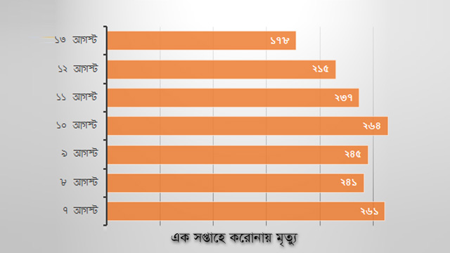 করোনায় শনাক্ত ও মৃত্যু কমল